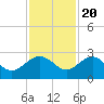 Tide chart for Ashepoo, Ashepoo River, South Carolina on 2022/11/20