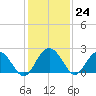 Tide chart for Ashepoo, Ashepoo River, South Carolina on 2022/11/24