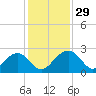 Tide chart for Ashepoo, Ashepoo River, South Carolina on 2022/11/29