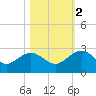 Tide chart for Ashepoo, Ashepoo River, South Carolina on 2022/11/2