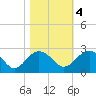 Tide chart for Ashepoo, Ashepoo River, South Carolina on 2022/11/4