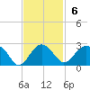 Tide chart for Ashepoo, Ashepoo River, South Carolina on 2022/11/6