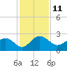 Tide chart for Ashepoo, Ashepoo River, South Carolina on 2022/12/11