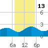 Tide chart for Ashepoo, Ashepoo River, South Carolina on 2022/12/13