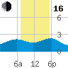 Tide chart for Ashepoo, Ashepoo River, South Carolina on 2022/12/16