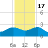 Tide chart for Ashepoo, Ashepoo River, South Carolina on 2022/12/17