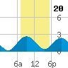 Tide chart for Ashepoo, Ashepoo River, South Carolina on 2022/12/20