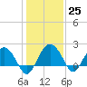 Tide chart for Ashepoo, Ashepoo River, South Carolina on 2022/12/25