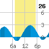Tide chart for Ashepoo, Ashepoo River, South Carolina on 2022/12/26