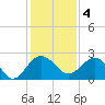 Tide chart for Ashepoo, Ashepoo River, South Carolina on 2022/12/4