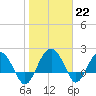 Tide chart for Ashepoo, South Carolina on 2023/01/22