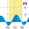 Tide chart for Ashepoo, South Carolina on 2023/01/23