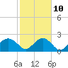 Tide chart for Ashepoo, Ashepoo River, South Carolina on 2023/02/10