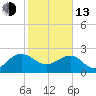 Tide chart for Ashepoo, Ashepoo River, South Carolina on 2023/02/13