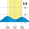Tide chart for Ashepoo, Ashepoo River, South Carolina on 2023/02/14