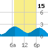 Tide chart for Ashepoo, Ashepoo River, South Carolina on 2023/02/15