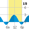 Tide chart for Ashepoo, Ashepoo River, South Carolina on 2023/02/19