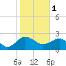 Tide chart for Ashepoo, Ashepoo River, South Carolina on 2023/02/1