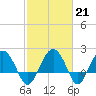 Tide chart for Ashepoo, Ashepoo River, South Carolina on 2023/02/21