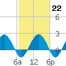 Tide chart for Ashepoo, Ashepoo River, South Carolina on 2023/02/22
