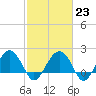 Tide chart for Ashepoo, Ashepoo River, South Carolina on 2023/02/23