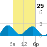 Tide chart for Ashepoo, Ashepoo River, South Carolina on 2023/02/25