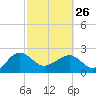 Tide chart for Ashepoo, Ashepoo River, South Carolina on 2023/02/26
