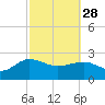 Tide chart for Ashepoo, Ashepoo River, South Carolina on 2023/02/28