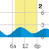 Tide chart for Ashepoo, Ashepoo River, South Carolina on 2023/02/2