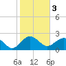 Tide chart for Ashepoo, Ashepoo River, South Carolina on 2023/02/3