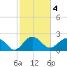 Tide chart for Ashepoo, Ashepoo River, South Carolina on 2023/02/4
