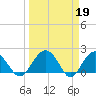 Tide chart for Ashepoo, Ashepoo River, South Carolina on 2023/03/19