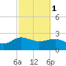 Tide chart for Ashepoo, Ashepoo River, South Carolina on 2023/03/1