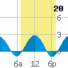 Tide chart for Ashepoo, Ashepoo River, South Carolina on 2023/03/20