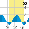 Tide chart for Ashepoo, Ashepoo River, South Carolina on 2023/03/22