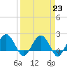 Tide chart for Ashepoo, Ashepoo River, South Carolina on 2023/03/23