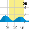 Tide chart for Ashepoo, Ashepoo River, South Carolina on 2023/03/26