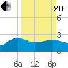 Tide chart for Ashepoo, Ashepoo River, South Carolina on 2023/03/28