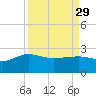 Tide chart for Ashepoo, Ashepoo River, South Carolina on 2023/03/29