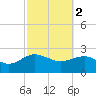 Tide chart for Ashepoo, Ashepoo River, South Carolina on 2023/03/2