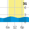 Tide chart for Ashepoo, Ashepoo River, South Carolina on 2023/03/31