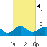 Tide chart for Ashepoo, Ashepoo River, South Carolina on 2023/03/4