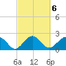 Tide chart for Ashepoo, Ashepoo River, South Carolina on 2023/03/6