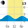 Tide chart for Ashepoo, Ashepoo River, South Carolina on 2023/04/13