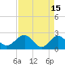 Tide chart for Ashepoo, Ashepoo River, South Carolina on 2023/04/15
