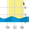 Tide chart for Ashepoo, Ashepoo River, South Carolina on 2023/04/1