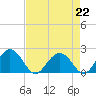 Tide chart for Ashepoo, Ashepoo River, South Carolina on 2023/04/22