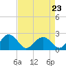 Tide chart for Ashepoo, Ashepoo River, South Carolina on 2023/04/23