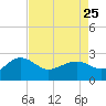 Tide chart for Ashepoo, Ashepoo River, South Carolina on 2023/04/25