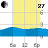 Tide chart for Ashepoo, Ashepoo River, South Carolina on 2023/04/27